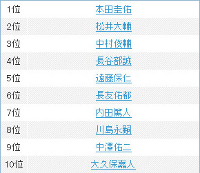 「岡田ジャパン」メンバー検索ランキング