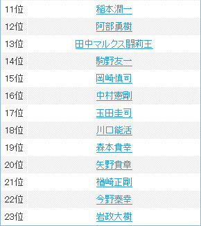 「岡田ジャパン」メンバー検索ランキング