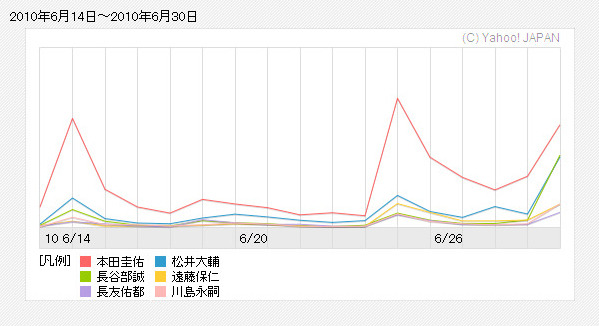 「本田」「松井」「長谷部」「遠藤」「長友」「川島」の検索数推移