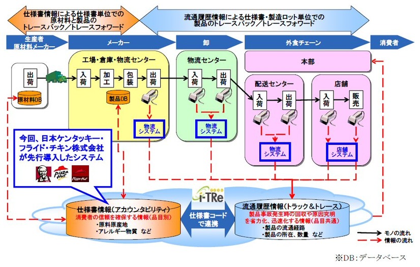 日本ケンタッキー・フライド・チキン、クラウド型トレーサビリティサービスを導入