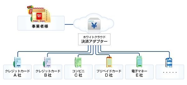 「ホワイトクラウド　決済アダプター」利用イメージ