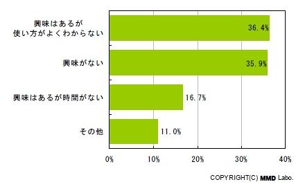 Twitterを利用しない理由