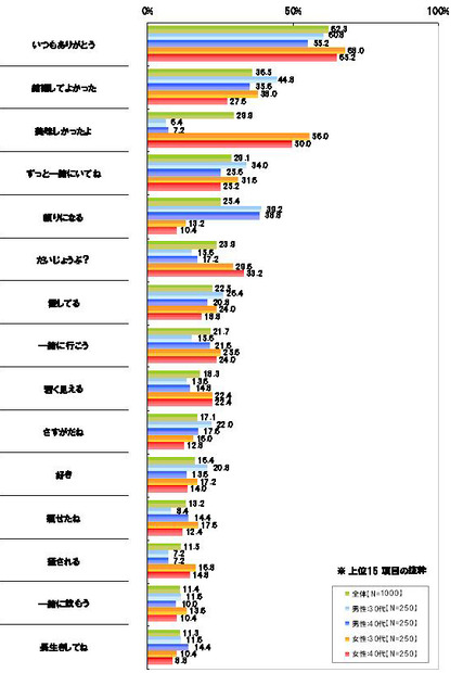 パートナー（配偶者）に言われたい言葉は？