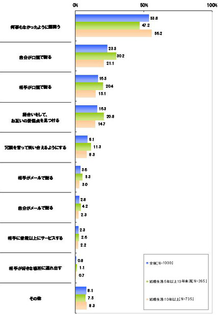 喧嘩の仲直りの方法は？