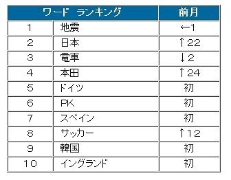 6月ワードランキング