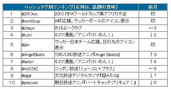 6月ハッシュタグ別ランキング