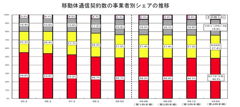 移動体通信契約数の事業者別シェアの推移