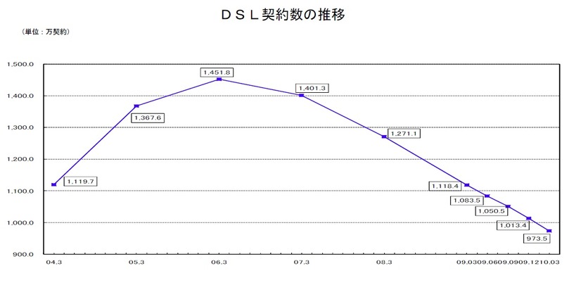 DSL契約数の推移