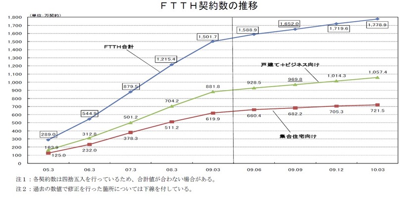 FTTH契約数の推移