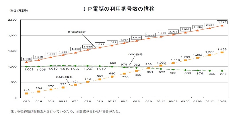 IP電話の利用番号数の推移