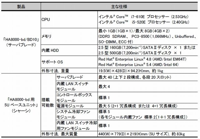 「HA8000-bd/BD10」の主な仕様、構成
