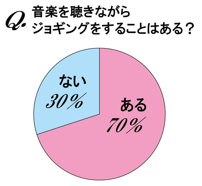 「音楽を聴きながらジョギングをすることはあるか」では7割が「ある」と回答