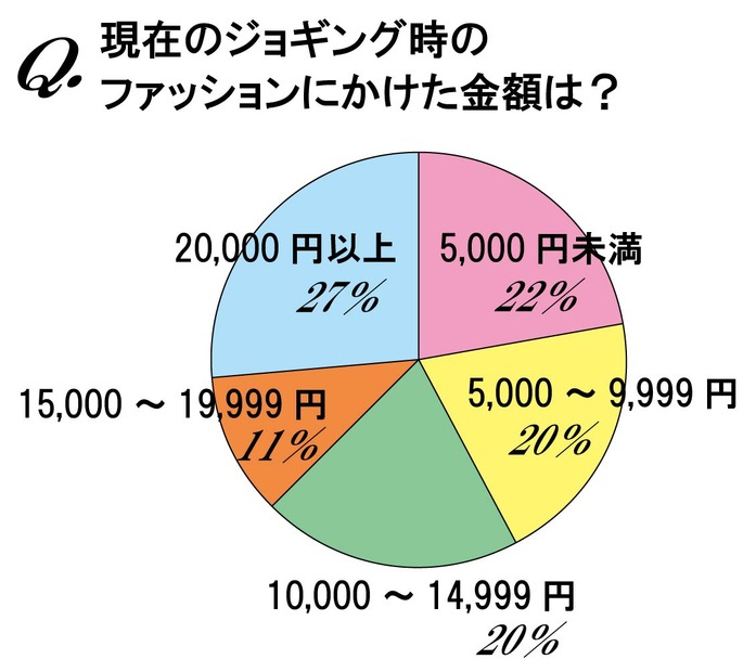 ジョギング時のファッションにかけた金額