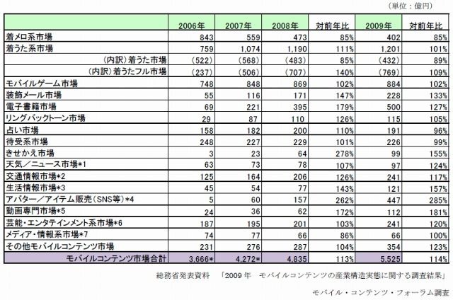 2009年モバイルコンテンツ市場内訳