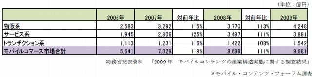 2009年モバイルコマース市場内訳
