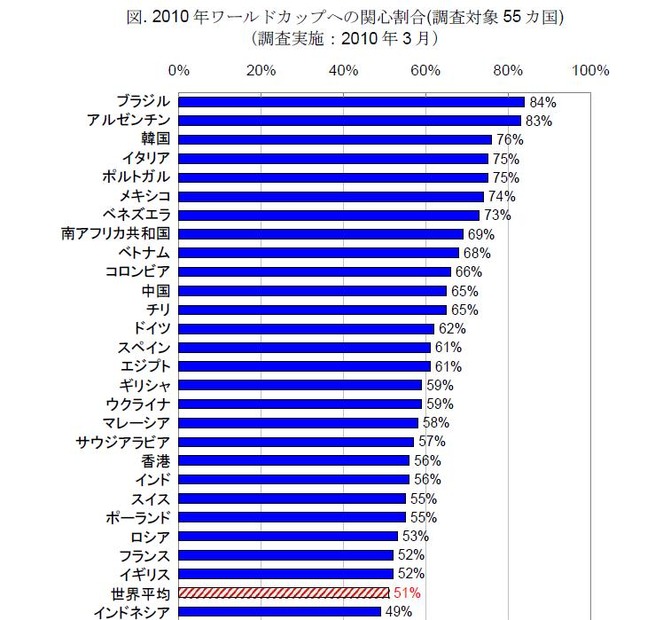 ブラジル、アルゼンチンなどサッカー強豪国はサッカーへの関心が高い