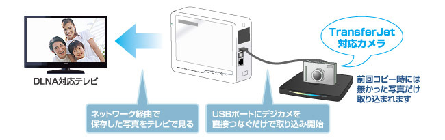 ホームサーバー経由でテレビに写真を表示する利用イメージ