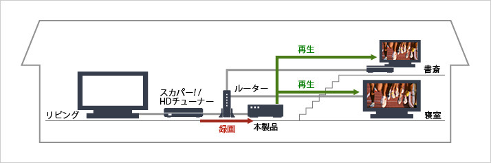 「スカパー!HD」とルーターとの接続イメージ