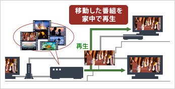 「レグザ」とムーブした番組再生のイメージ