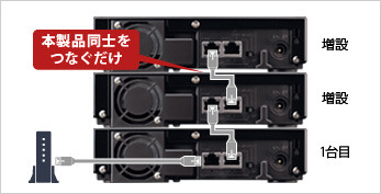 重ね置きした増設のイメージ