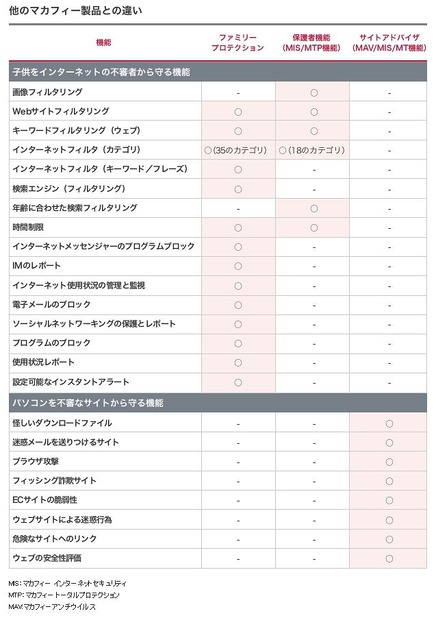 他のマカフィー製品との違い