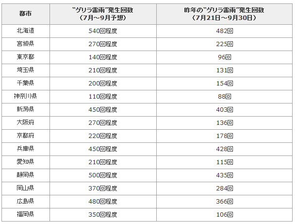 15都道府県における“ゲリラ雷雨”発生傾向
