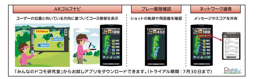 「ゴルフ版直感ナビ。グリーンやバンカーなどのハザードの位置・方向が簡単に分かり、自分のショットの軌跡や飛距離も確認できる。」