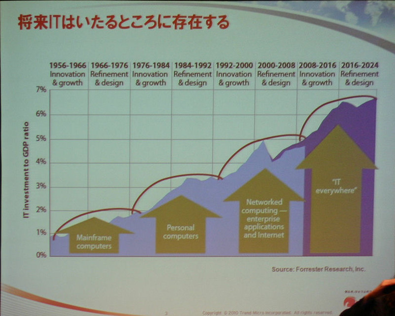 GDPに対するIT投資の比率。数字は高くないが、機能や重要度を表しているわけではない