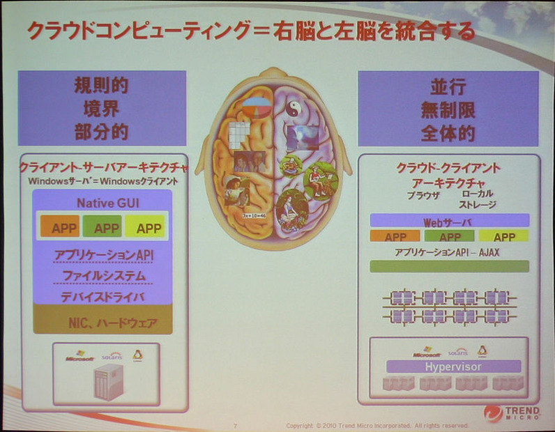 脳の働きとコンピュータアーキテクチャの対比。左脳はシーケンシャルな処理、かつクライアントサーバモデルに、右脳は並列処理やクラウドコンピューティングに相当すると考えることができる