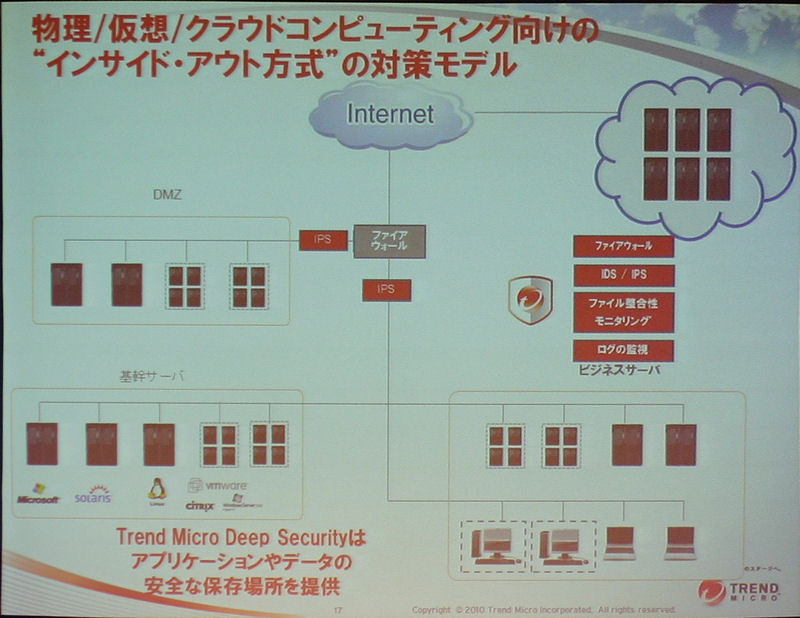 FWが機能しにくくなってくると、保護すべきデータやサーバが中にあっても外にあっても守れるようなアプローチが必要＝インサイド・アウト方式