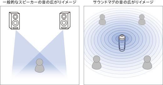 360度に音が広がる「Circle Sound Stage」のイメージ