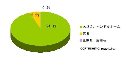 Twitter利用者の登録名称