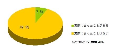 Twitter上で知り合った人と実際に会ったことがあるか