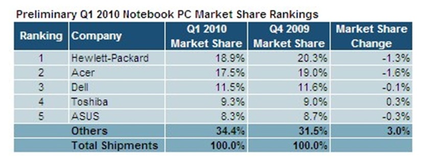 企業別ノートPC市場シェアランキング