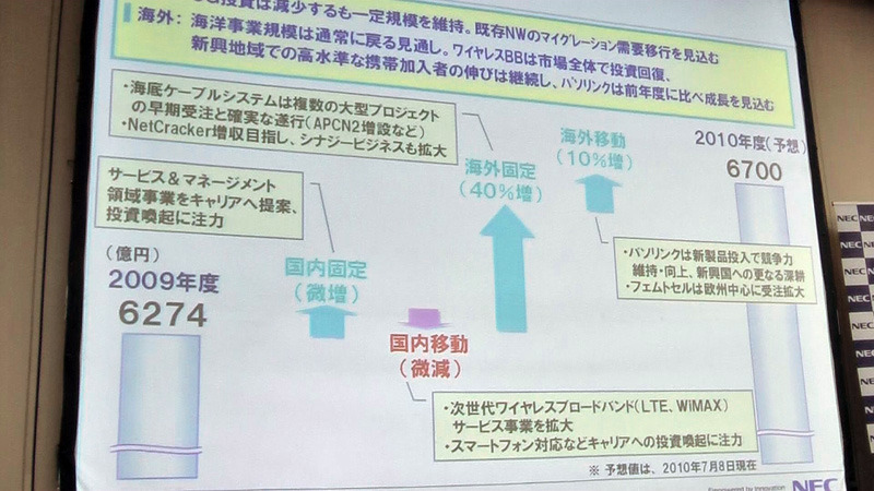 2010年度の売上高見通し