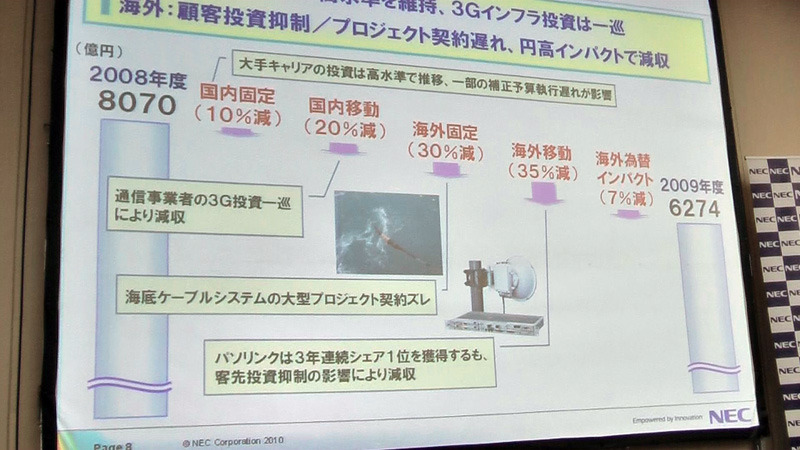 2009年度の売上高実績