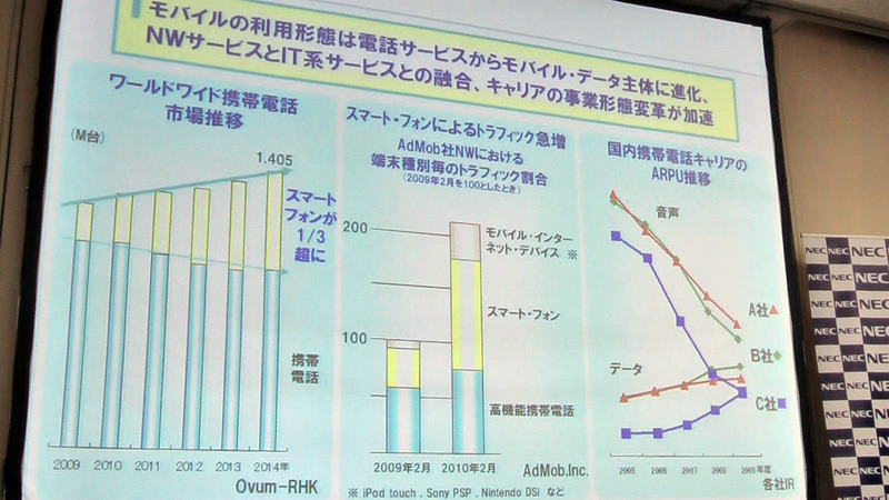 モバイルデータの急増