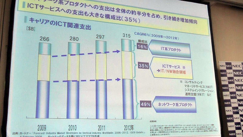 キャリアICT関連支出