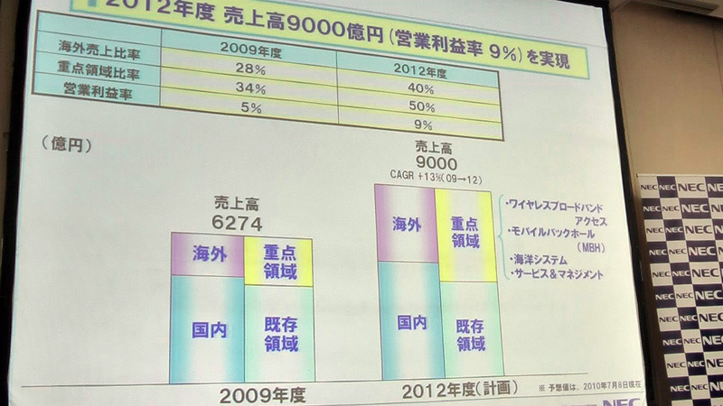 2012年度見込み