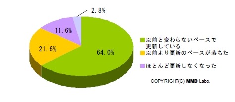 Twitterを使い始めてからのブログの更新頻度