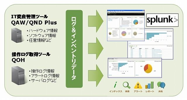 「Splunk」と「QOH」「QAW/QND Plus」によるログ管理ソリューション