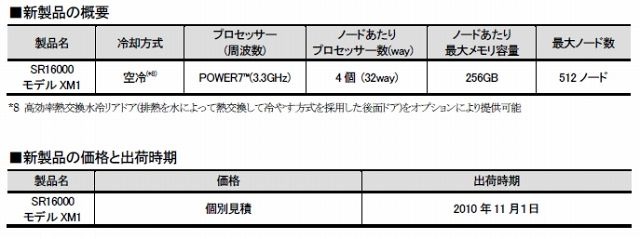 新製品の概要