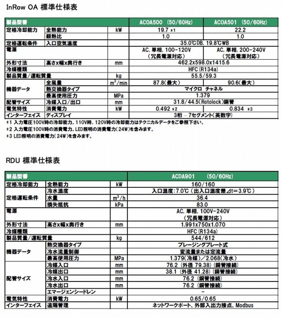 InRow OA およびRDU 製品概要