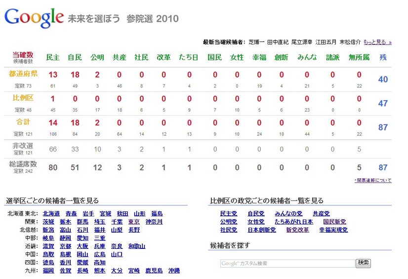 グーグル 参院選の開票速報を表示開始 2枚目の写真 画像 Rbb Today