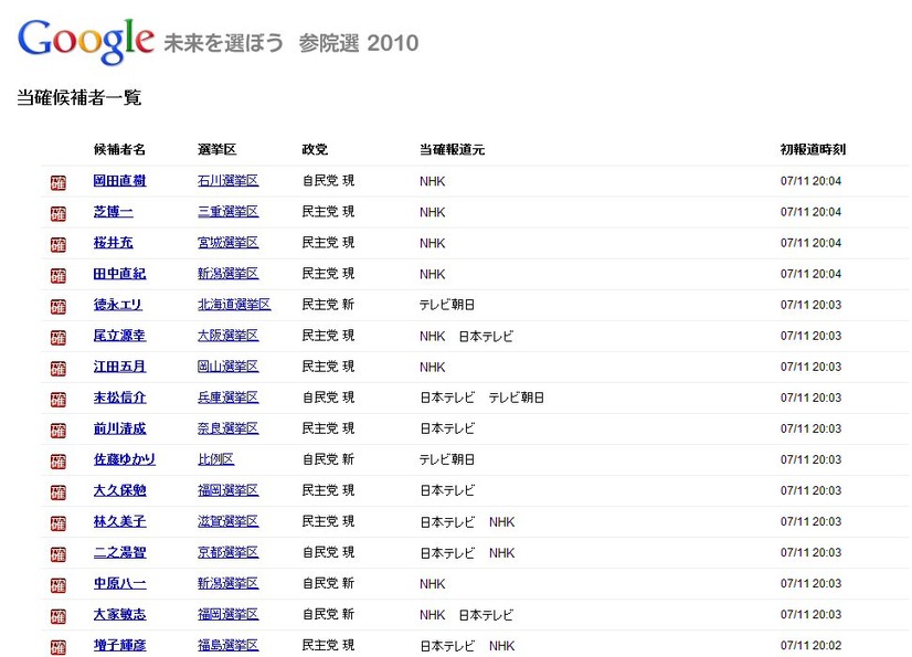 当確候補者一覧