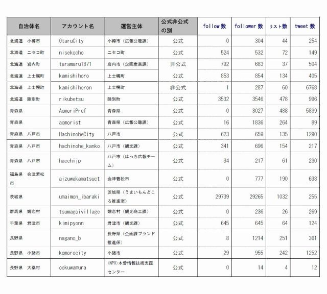 回答の詳細