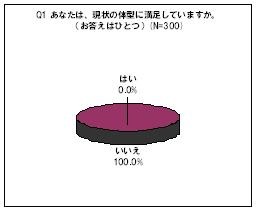 自分の体型に満足しているはなんと0％。皆悩みを抱えているらしい