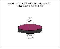 自分の体型に満足しているはなんと0％。皆悩みを抱えているらしい