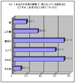 気になっている部位はどこか？