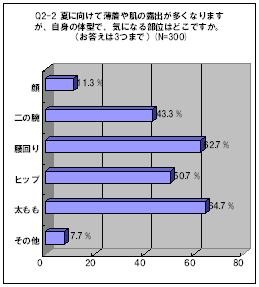 夏に向けて肌の露出が多くなるが、気になるところは？